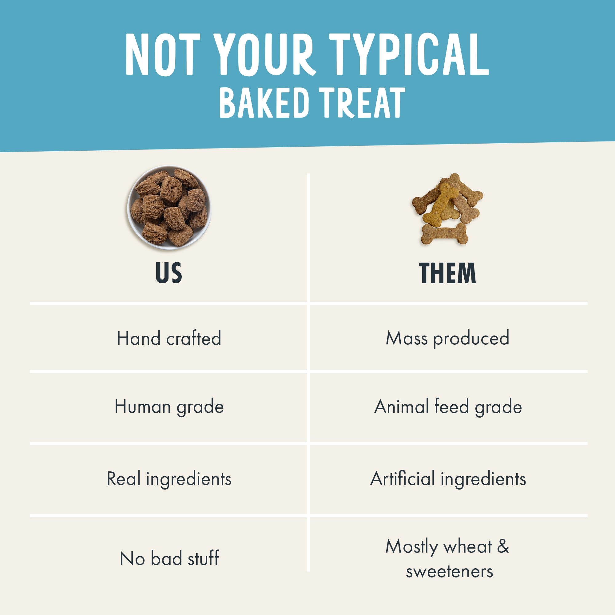 Infographic showing Crunchy Munchies are hand crafted, human grade, made with real ingredients, and do not contain any bad stuff compared to other treat options.