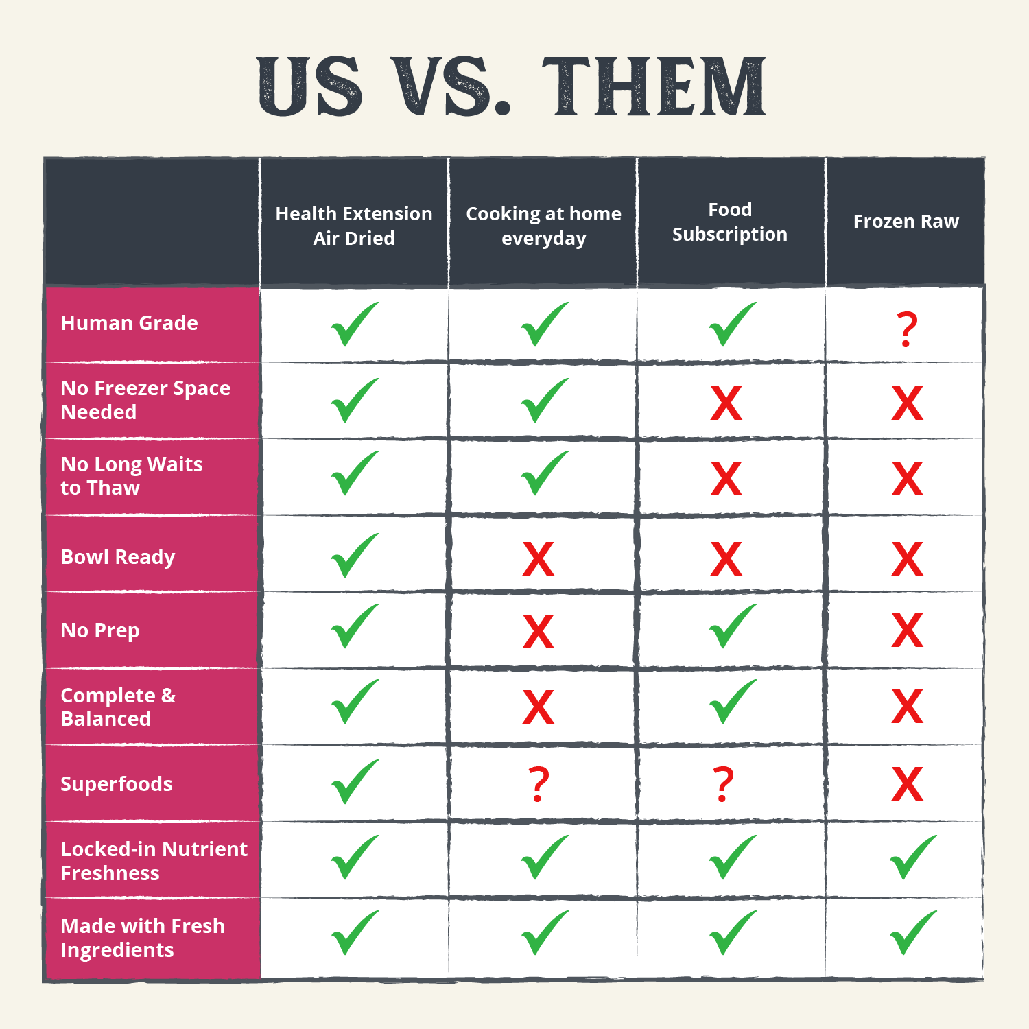 Comparative chart of Health Extension dog food benefits over home-cooked and other dog foods.