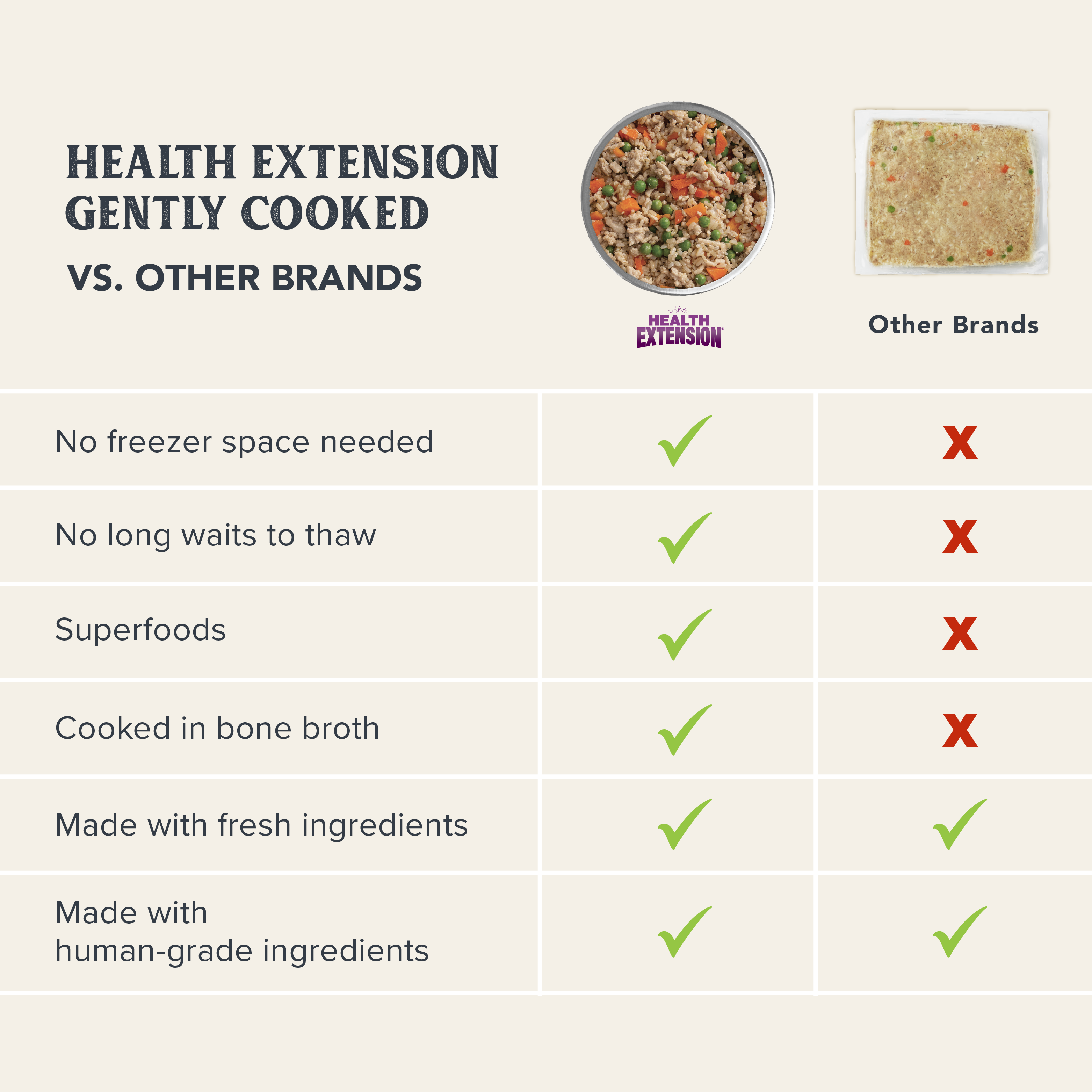 Image showing Gently Cooked versus other brands. Gently cooked doesn't need any freezer space, made with superfoods, cooked in broth, made with human-grade fresh ingredients.